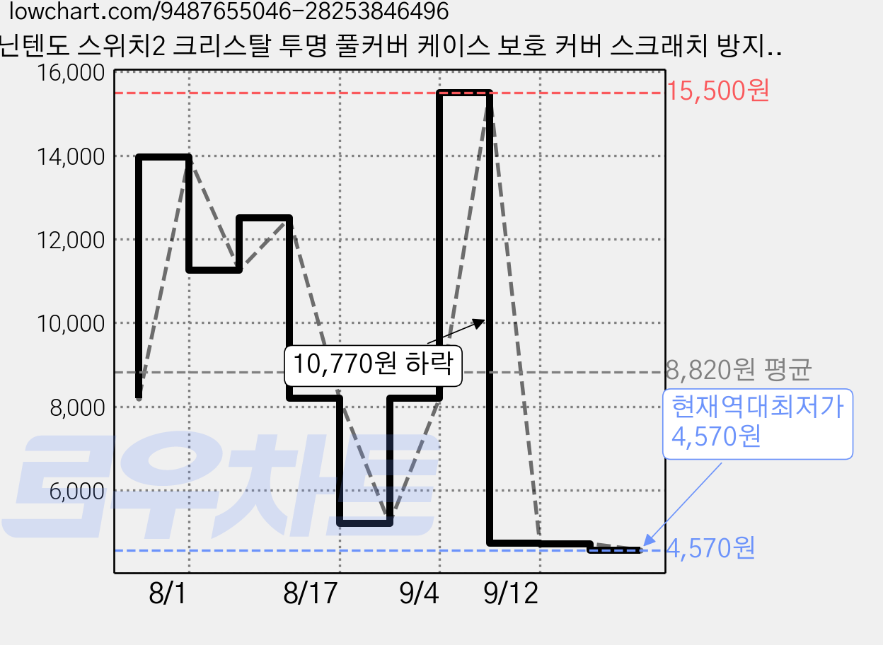 닌텐도 스위치2 크리스탈 투명 풀커버 케이스 보호 커버 스크래치 방지 게임카드 6슬롯 휴대용 액세서리, 1개, 흑색의, 4N4S0301000100 가격 변동 차트, 현재가 4,570원, 역대최저가
