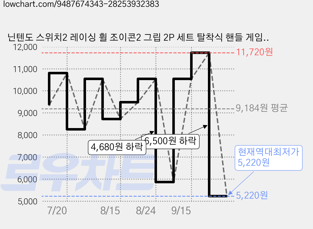 닌텐도 스위치2 레이싱 휠 조이콘2 그립 2P 세트 탈착식 핸들 게임 액세서리, 1박스, 흑색, 4N4S0501022200 가격 변동 차트, 현재가 5,220원, 역대최저가
