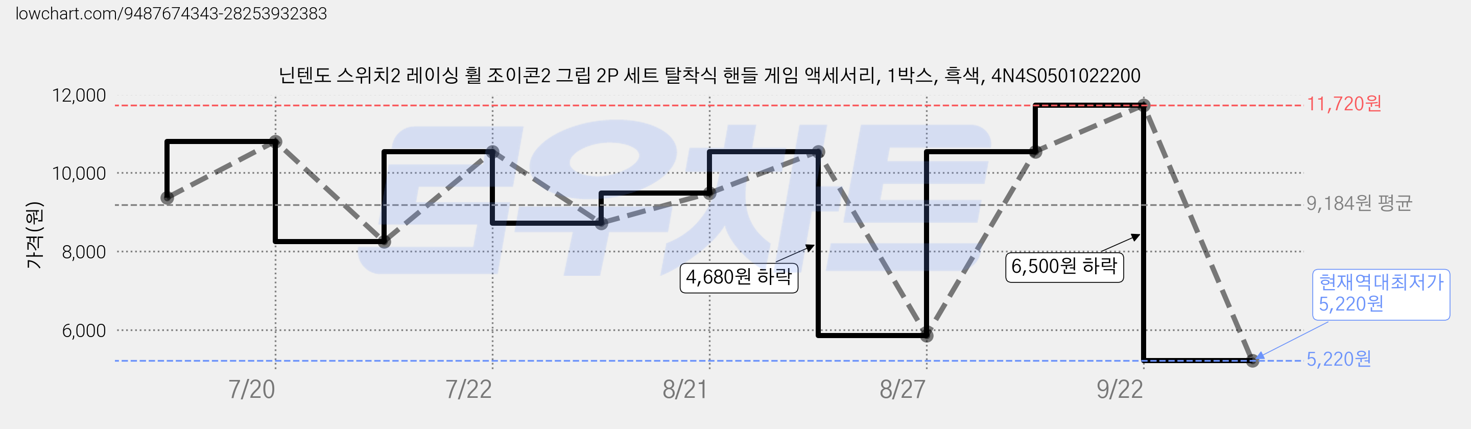 닌텐도 스위치2 레이싱 휠 조이콘2 그립 2P 세트 탈착식 핸들 게임 액세서리, 1박스, 흑색, 4N4S0501022200 가격 변동 차트, 현재가 5,220원, 역대최저가
