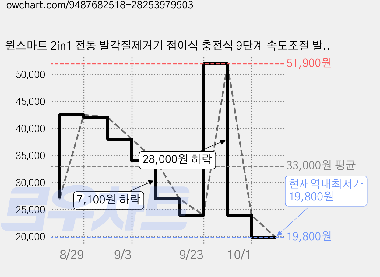 윈스마트 2in1 전동 발각질제거기 접이식 충전식 9단계 속도조절 발뒤꿈치 발바닥 굳은살 제거 네일케어, 핑크색, F11 가격 변동 차트, 현재가 19,800원, 역대최저가