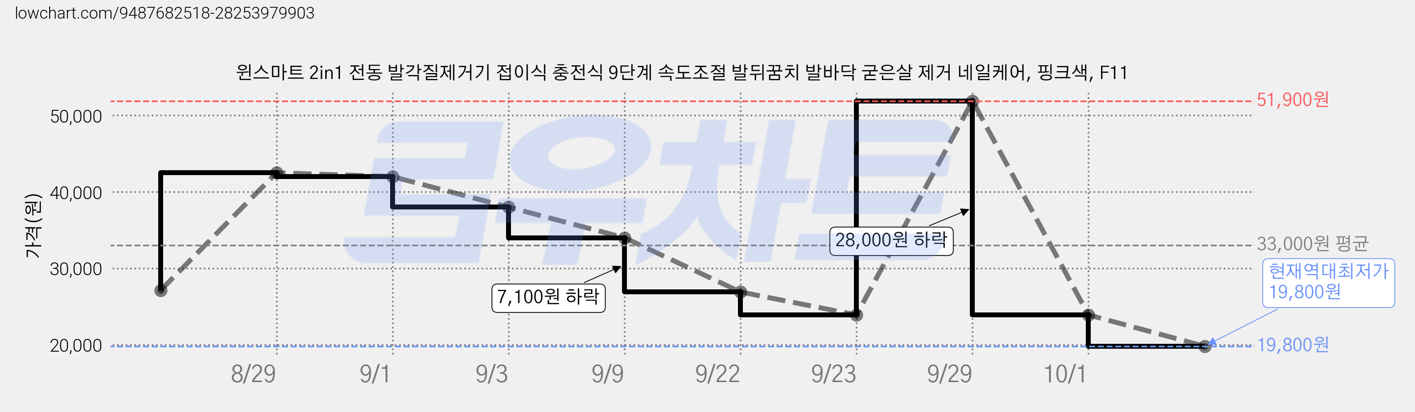 윈스마트 2in1 전동 발각질제거기 접이식 충전식 9단계 속도조절 발뒤꿈치 발바닥 굳은살 제거 네일케어, 핑크색, F11 가격 변동 차트, 현재가 19,800원, 역대최저가