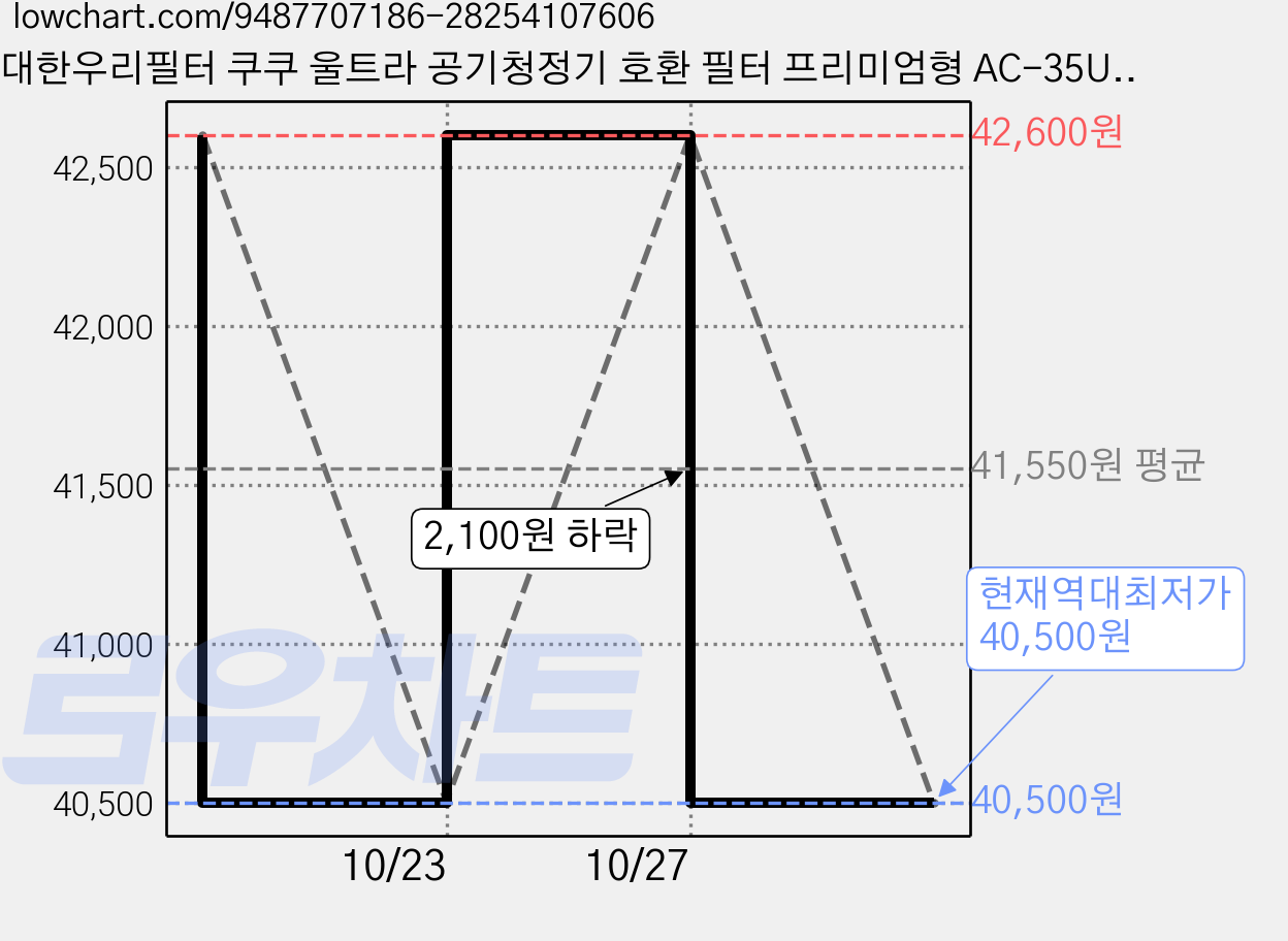 대한우리필터 쿠쿠 울트라 공기청정기 호환 필터 프리미엄형 AC-35U20FCG, 1세트, ACF-UMT10 가격 변동 차트, 현재가 40,500원, 역대최저가