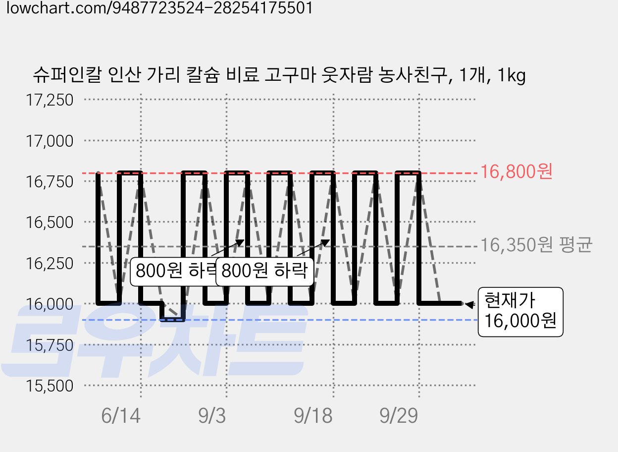 슈퍼인칼 인산 가리 칼슘 비료 고구마 웃자람 농사친구, 1개, 1kg 가격 변동 차트, 현재가 16,000원, 관측 최저가 15,900원