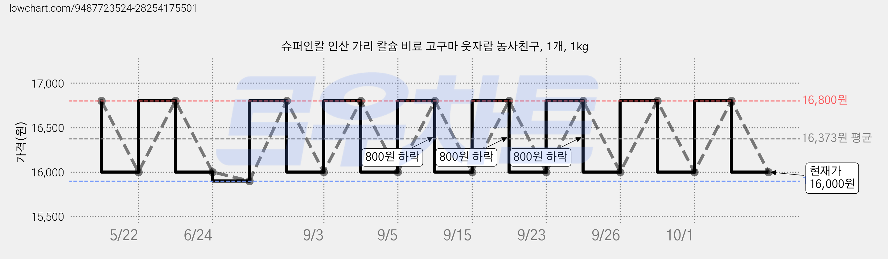 슈퍼인칼 인산 가리 칼슘 비료 고구마 웃자람 농사친구, 1개, 1kg 가격 변동 차트, 현재가 16,000원, 관측 최저가 15,900원