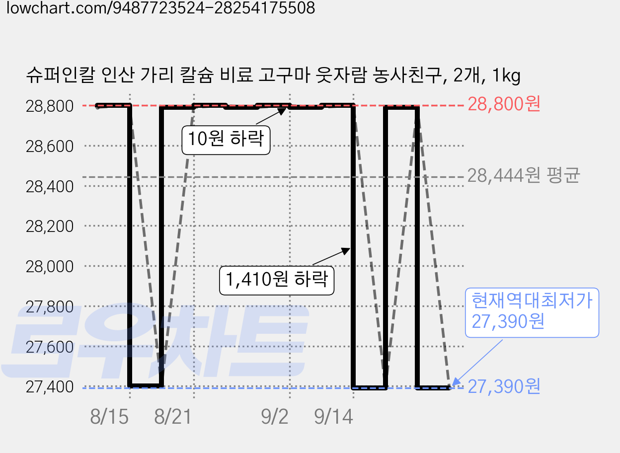 슈퍼인칼 인산 가리 칼슘 비료 고구마 웃자람 농사친구, 2개, 1kg 가격 변동 차트, 현재가 27,390원, 역대최저가