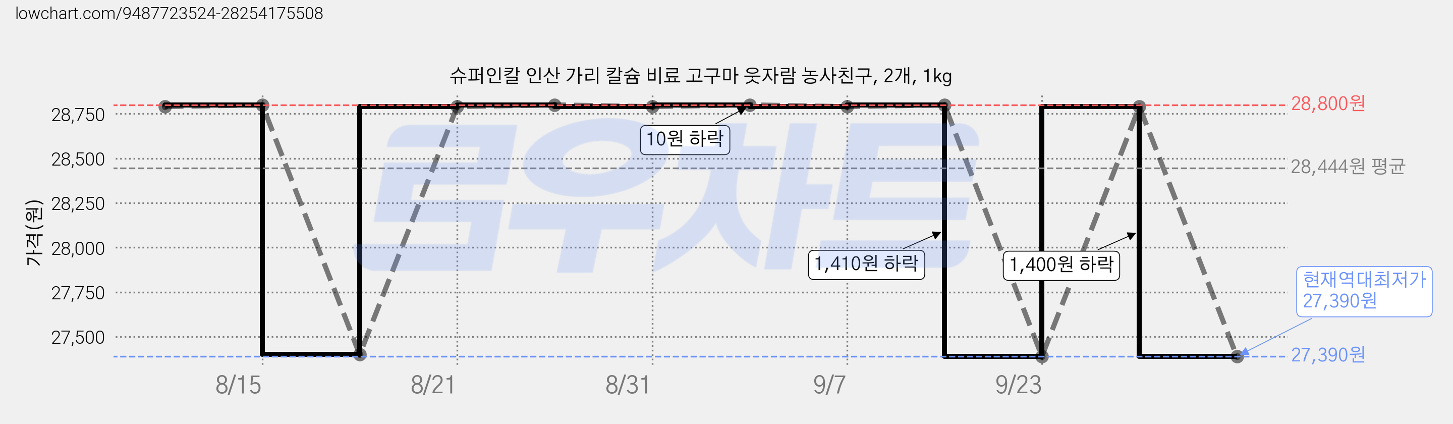 슈퍼인칼 인산 가리 칼슘 비료 고구마 웃자람 농사친구, 2개, 1kg 가격 변동 차트, 현재가 27,390원, 역대최저가