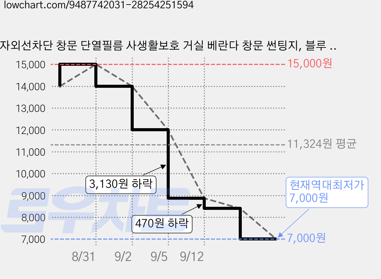 자외선차단 창문 단열필름 사생활보호 거실 베란다 창문 썬팅지, 블루 실버 가격 변동 차트, 현재가 7,000원, 역대최저가