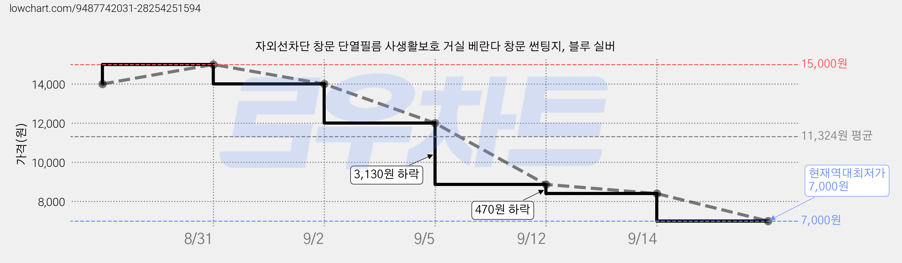 자외선차단 창문 단열필름 사생활보호 거실 베란다 창문 썬팅지, 블루 실버 가격 변동 차트, 현재가 7,000원, 역대최저가