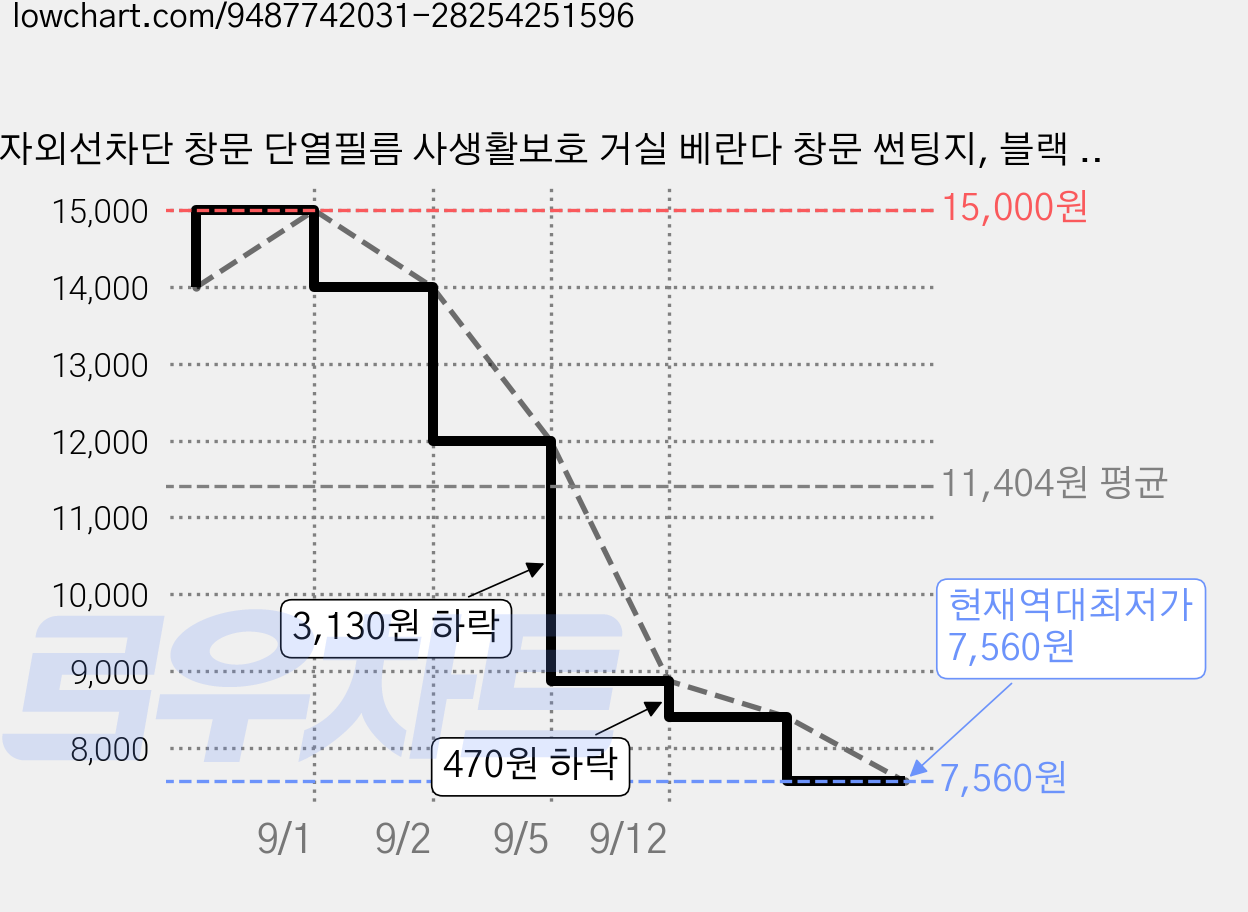 자외선차단 창문 단열필름 사생활보호 거실 베란다 창문 썬팅지, 블랙 실버 가격 변동 차트, 현재가 7,560원, 역대최저가
