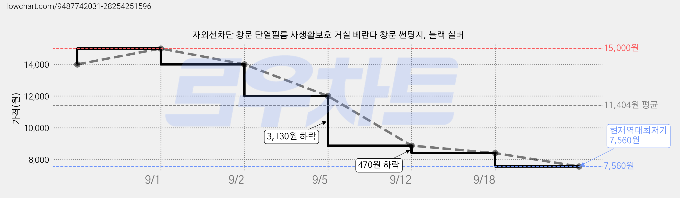 자외선차단 창문 단열필름 사생활보호 거실 베란다 창문 썬팅지, 블랙 실버 가격 변동 차트, 현재가 7,560원, 역대최저가