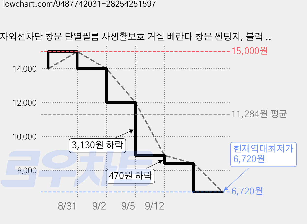 자외선차단 창문 단열필름 사생활보호 거실 베란다 창문 썬팅지, 블랙 암막 가격 변동 차트, 현재가 6,720원, 역대최저가