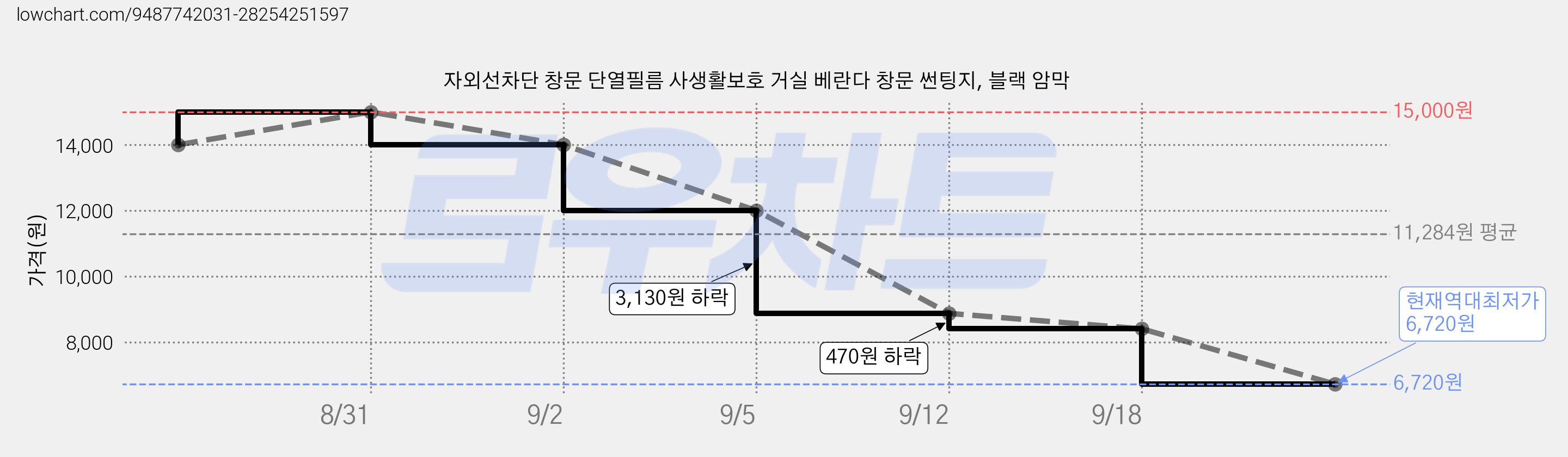 자외선차단 창문 단열필름 사생활보호 거실 베란다 창문 썬팅지, 블랙 암막 가격 변동 차트, 현재가 6,720원, 역대최저가