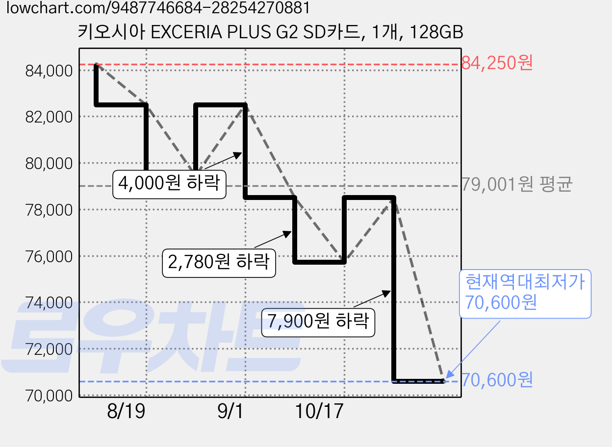 키오시아 EXCERIA PLUS G2 SD카드, 1개, 128GB 가격 변동 차트, 현재가 70,600원, 역대최저가