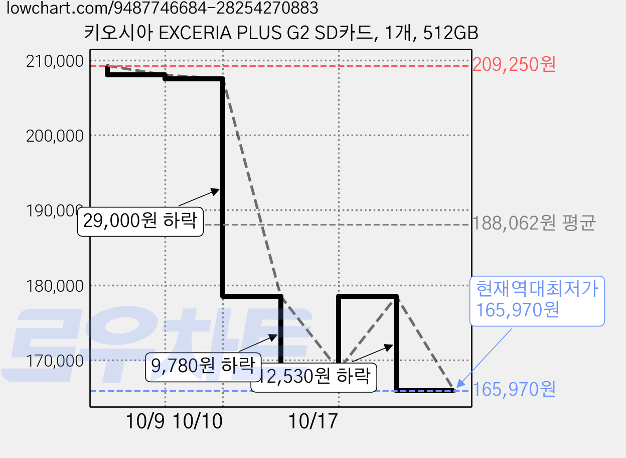 키오시아 EXCERIA PLUS G2 SD카드, 1개, 512GB 가격 변동 차트, 현재가 165,970원, 역대최저가
