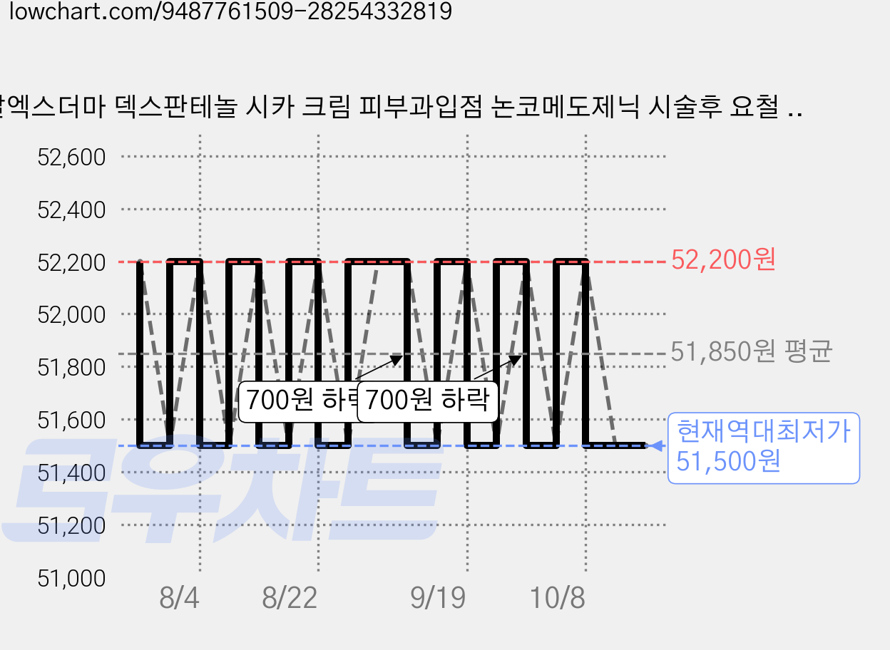 알엑스더마 덱스판테놀 시카 크림 피부과입점 논코메도제닉 시술후 요철 흔적 리페어, 2개, 100ml 가격 변동 차트, 현재가 51,500원, 역대최저가