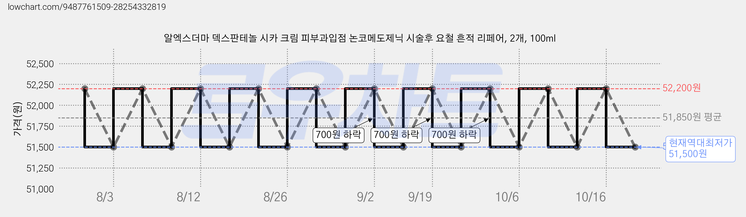알엑스더마 덱스판테놀 시카 크림 피부과입점 논코메도제닉 시술후 요철 흔적 리페어, 2개, 100ml 가격 변동 차트, 현재가 51,500원, 역대최저가
