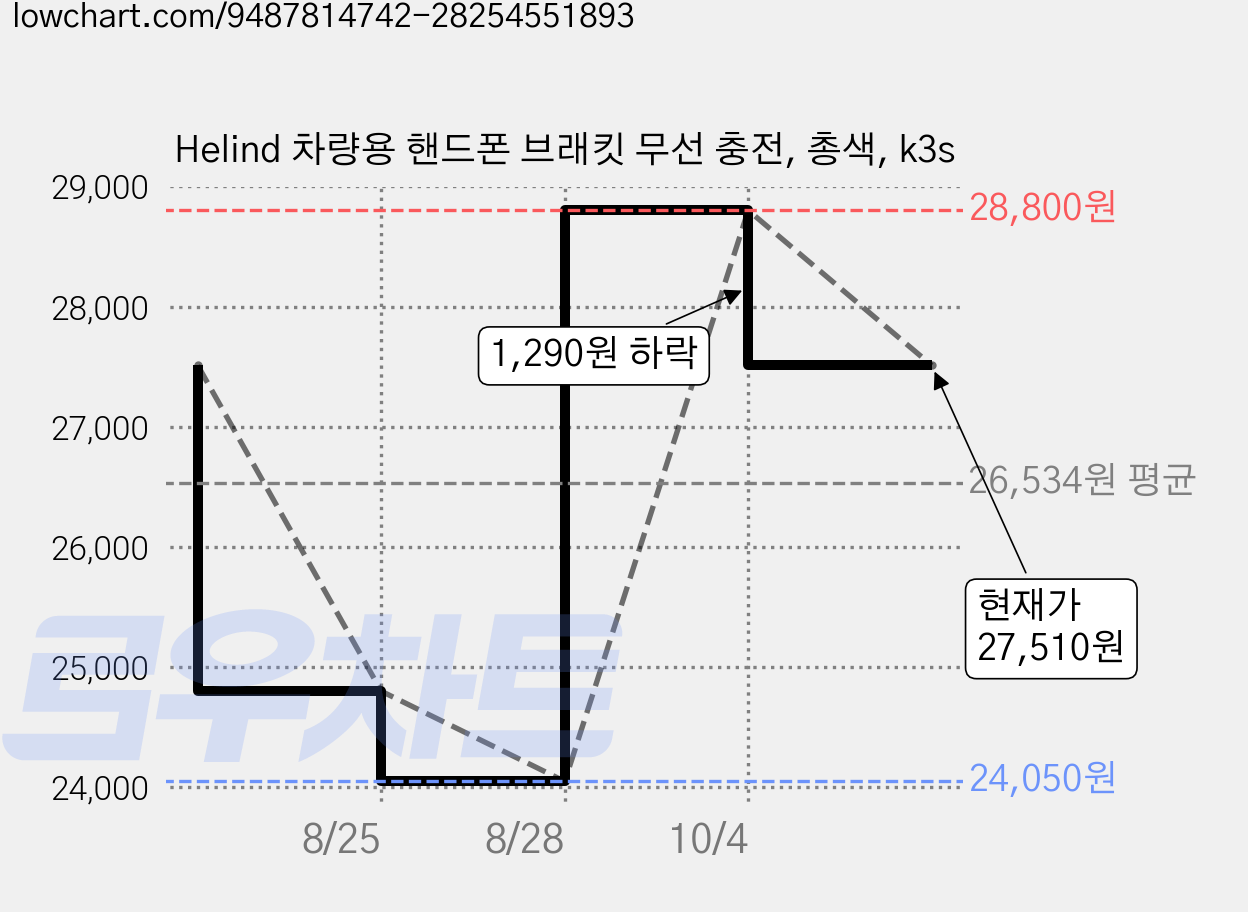 Helind 차량용 핸드폰 브래킷 무선 충전, 총색, k3s 가격 변동 차트, 현재가 27,510원, 관측 최저가 24,050원