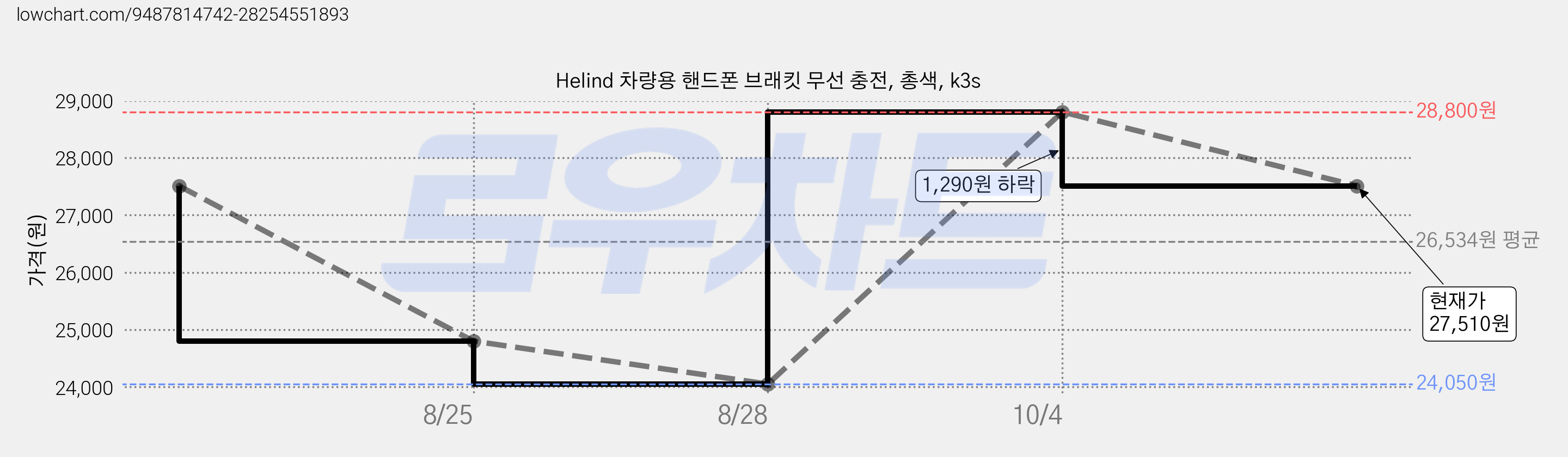 Helind 차량용 핸드폰 브래킷 무선 충전, 총색, k3s 가격 변동 차트, 현재가 27,510원, 관측 최저가 24,050원