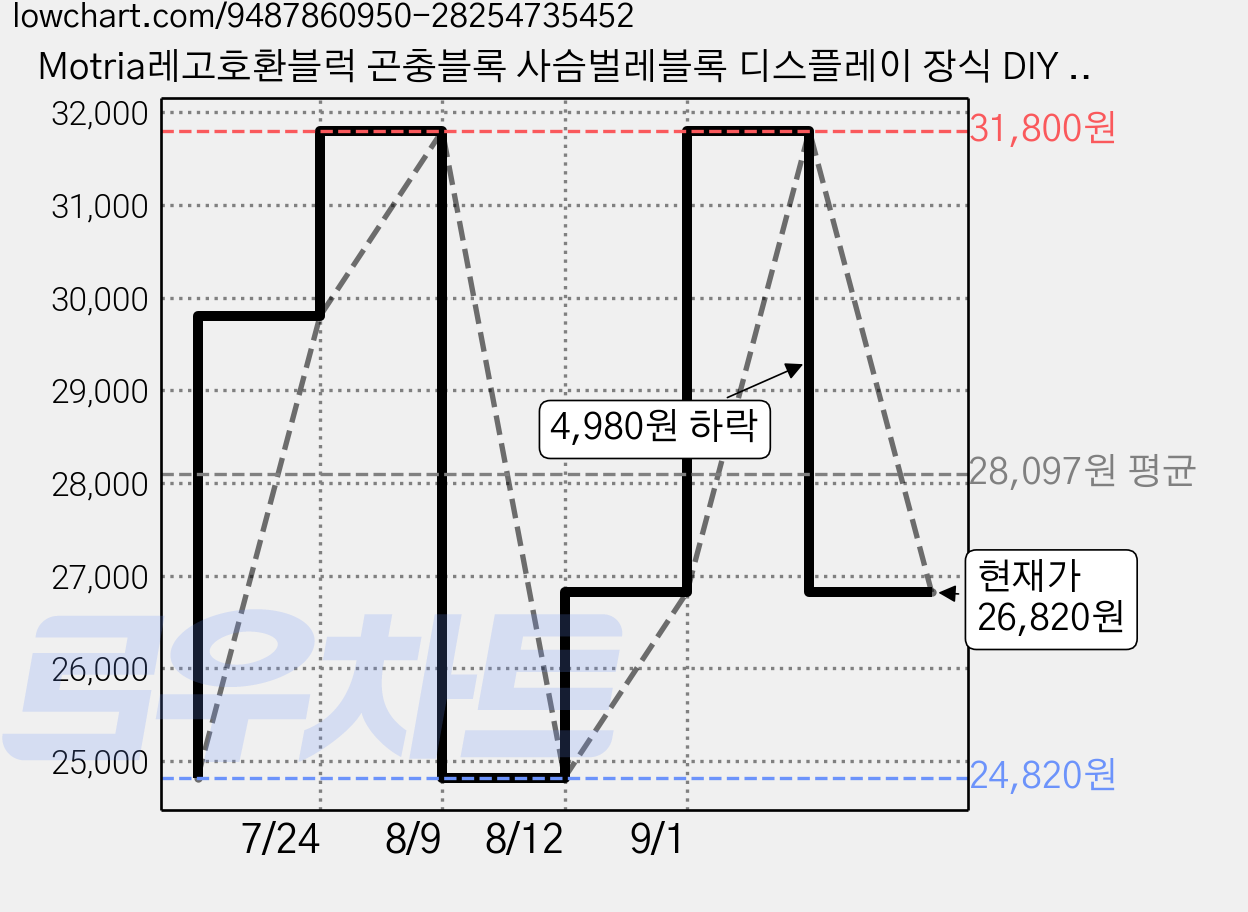 Motria레고호환블럭 곤충블록 사슴벌레블록 디스플레이 장식 DIY 조립 블록장난감 인테리어 감성 선물추천 무드등 552PCS, 1세트 가격 변동 차트, 현재가 26,820원, 관측 최저가 24,820원