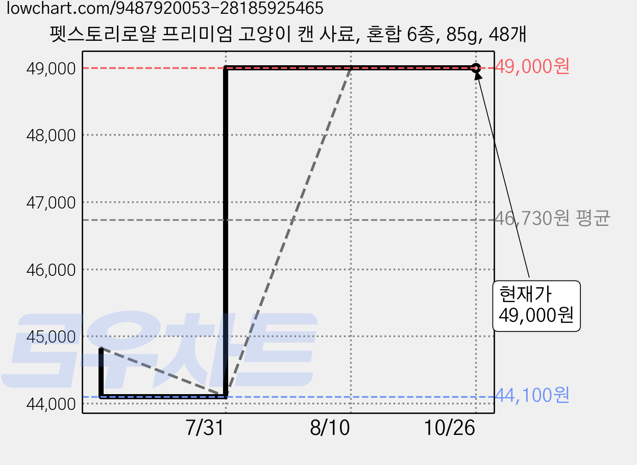 펫스토리로얄 프리미엄 고양이 캔 사료, 혼합 6종, 85g, 48개 가격 변동 차트, 현재가 49,000원, 관측 최저가 44,100원