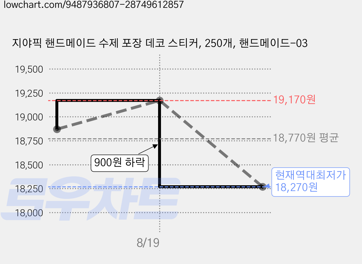 지야픽 핸드메이드 수제 포장 데코 스티커, 250개, 핸드메이드-03 가격 변동 차트, 현재가 18,270원, 역대최저가