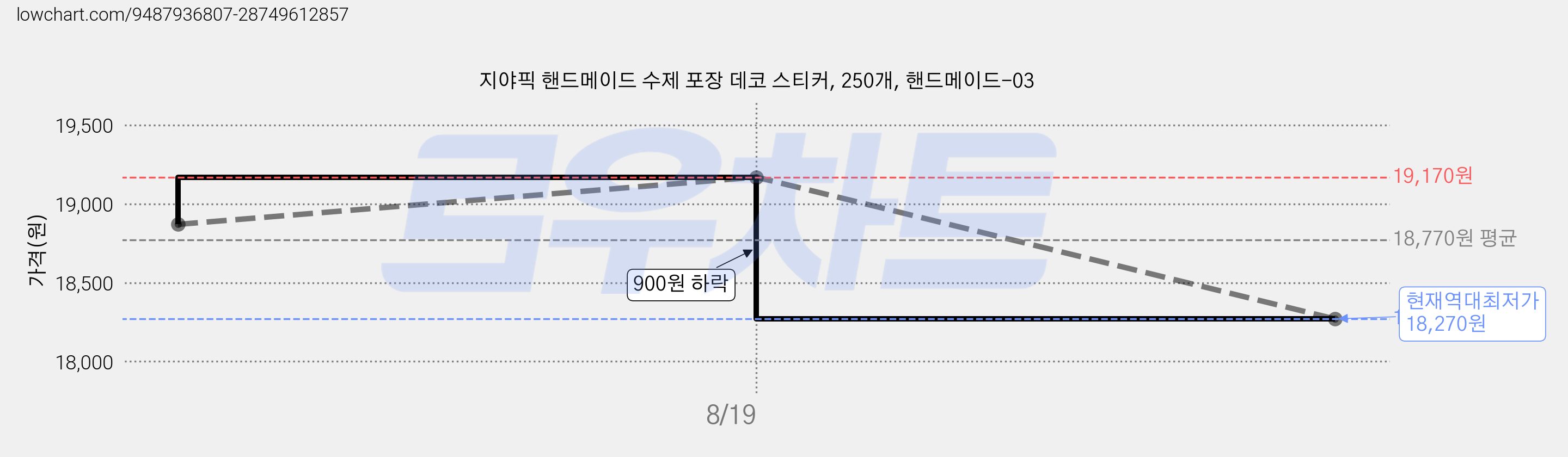 지야픽 핸드메이드 수제 포장 데코 스티커, 250개, 핸드메이드-03 가격 변동 차트, 현재가 18,270원, 역대최저가