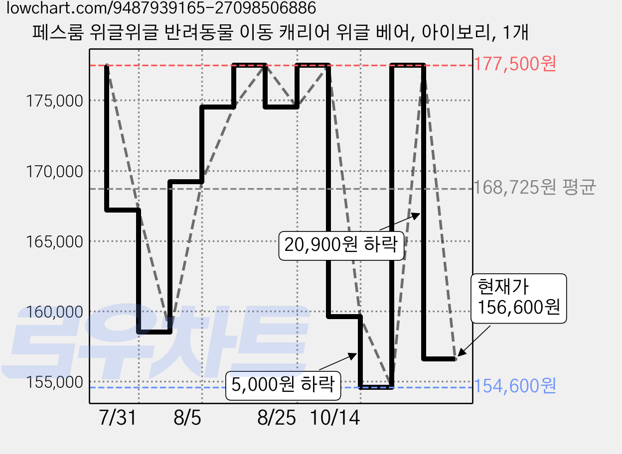 페스룸 위글위글 반려동물 이동 캐리어 위글 베어, 아이보리, 1개 가격 변동 차트, 현재가 156,600원, 관측 최저가 154,600원