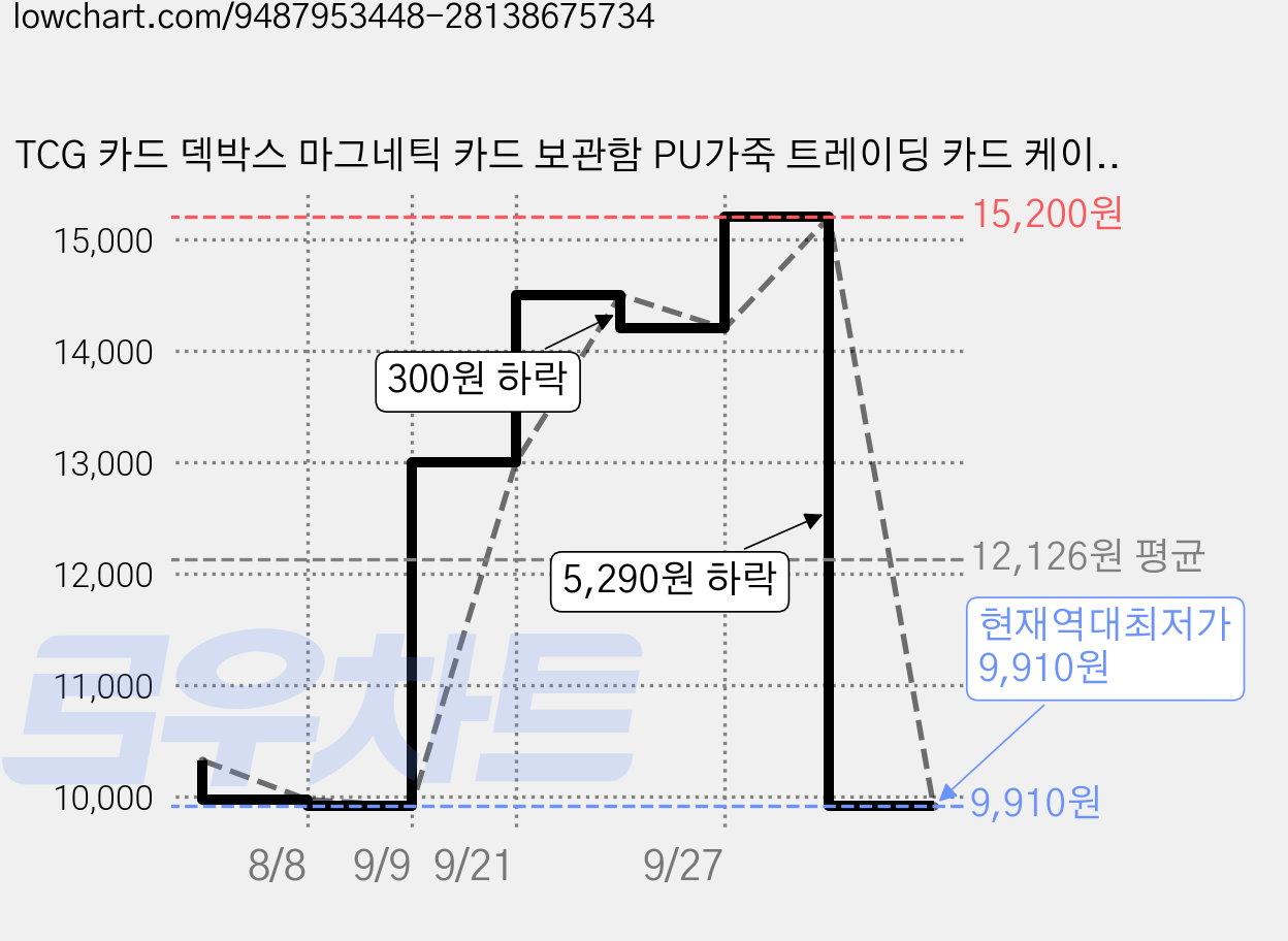 TCG 카드 덱박스 마그네틱 카드 보관함 PU가죽 트레이딩 카드 케이스 사이드 윈도우 수납함, 1박스, 보라색을 띤 회색 가격 변동 차트, 현재가 9,910원, 역대최저가