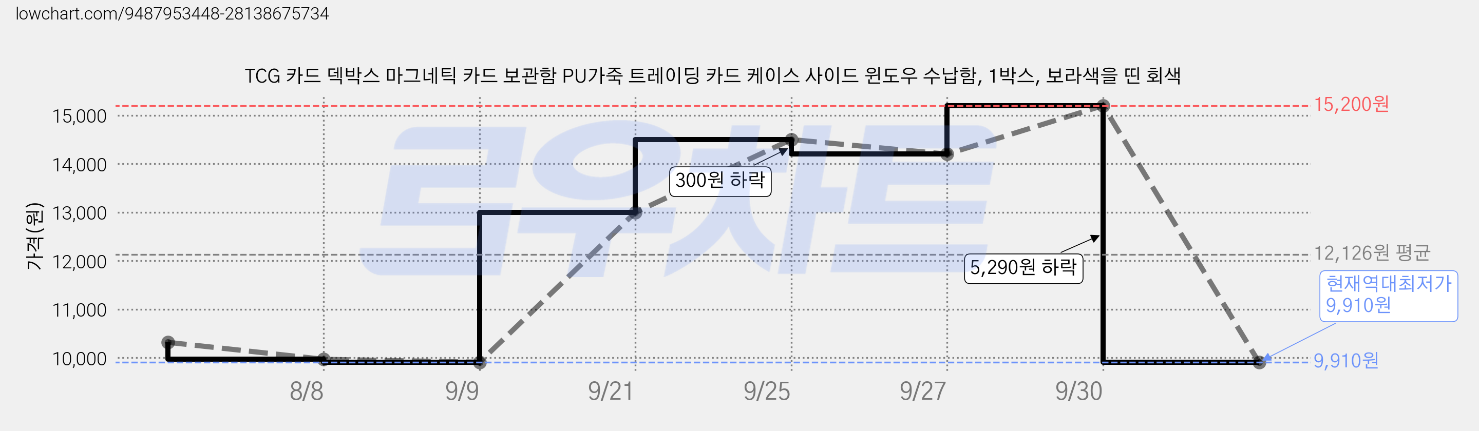 TCG 카드 덱박스 마그네틱 카드 보관함 PU가죽 트레이딩 카드 케이스 사이드 윈도우 수납함, 1박스, 보라색을 띤 회색 가격 변동 차트, 현재가 9,910원, 역대최저가