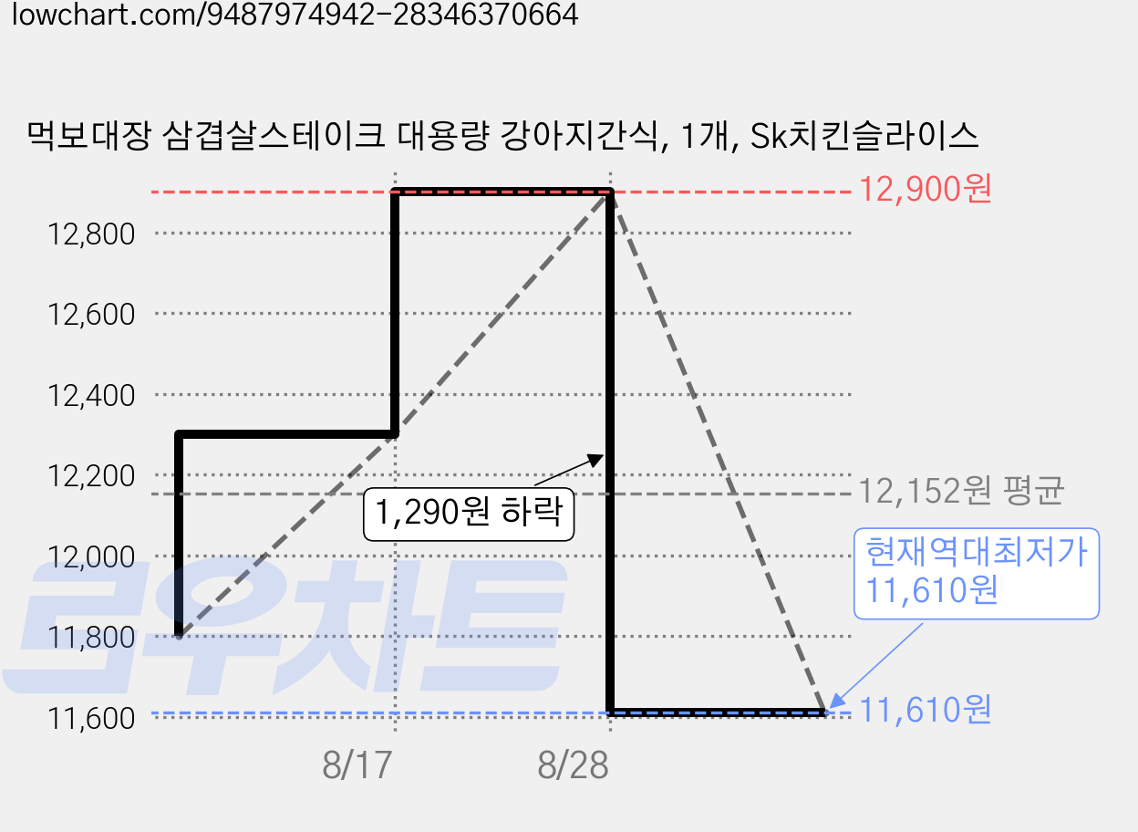 먹보대장 삼겹살스테이크 대용량 강아지간식, 1개, Sk치킨슬라이스 가격 변동 차트, 현재가 11,610원, 역대최저가