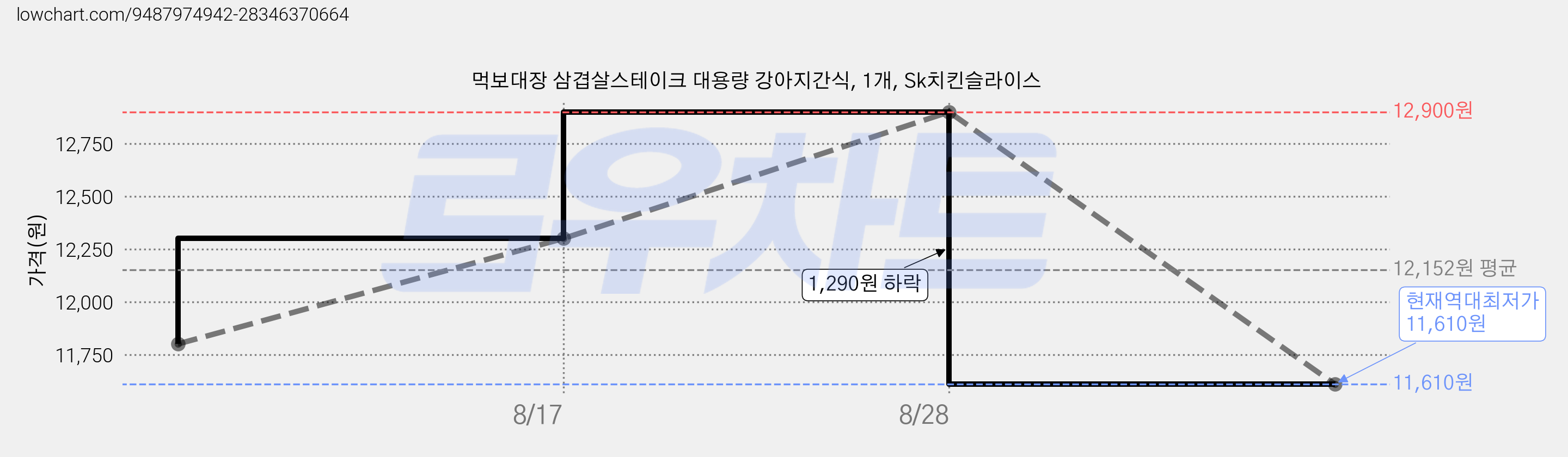 먹보대장 삼겹살스테이크 대용량 강아지간식, 1개, Sk치킨슬라이스 가격 변동 차트, 현재가 11,610원, 역대최저가