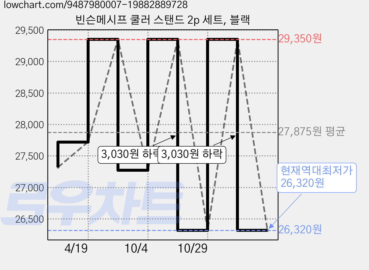 빈슨메시프 쿨러 스탠드 2p 세트, 블랙 가격 변동 차트, 현재가 26,320원, 역대최저가