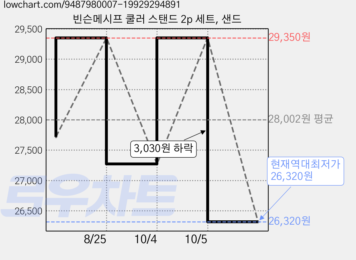 빈슨메시프 쿨러 스탠드 2p 세트, 샌드 가격 변동 차트, 현재가 26,320원, 역대최저가