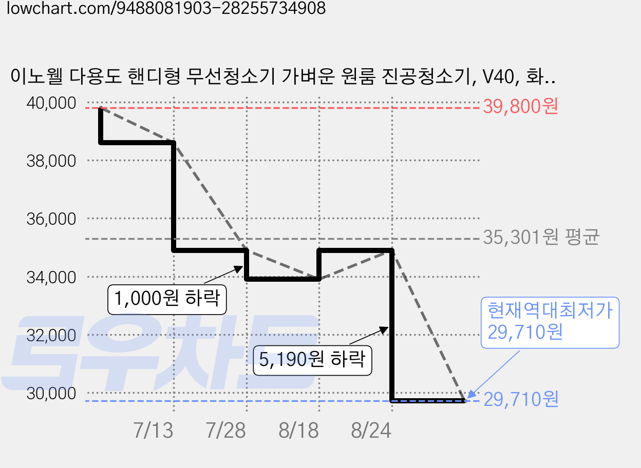 이노웰 다용도 핸디형 무선청소기 가벼운 원룸 진공청소기, V40, 화이트 가격 변동 차트, 현재가 29,710원, 역대최저가