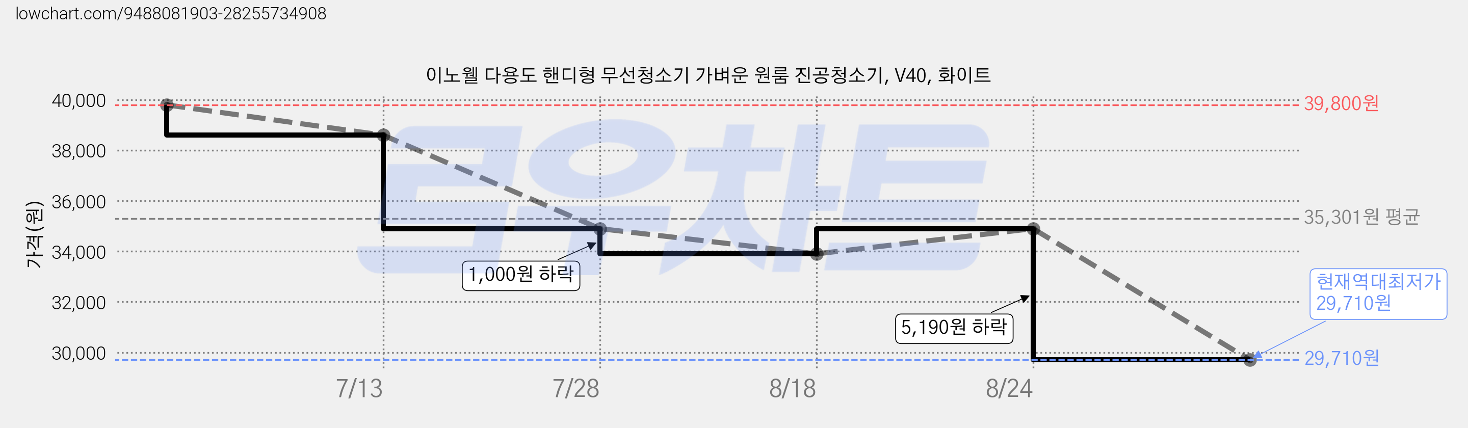 이노웰 다용도 핸디형 무선청소기 가벼운 원룸 진공청소기, V40, 화이트 가격 변동 차트, 현재가 29,710원, 역대최저가