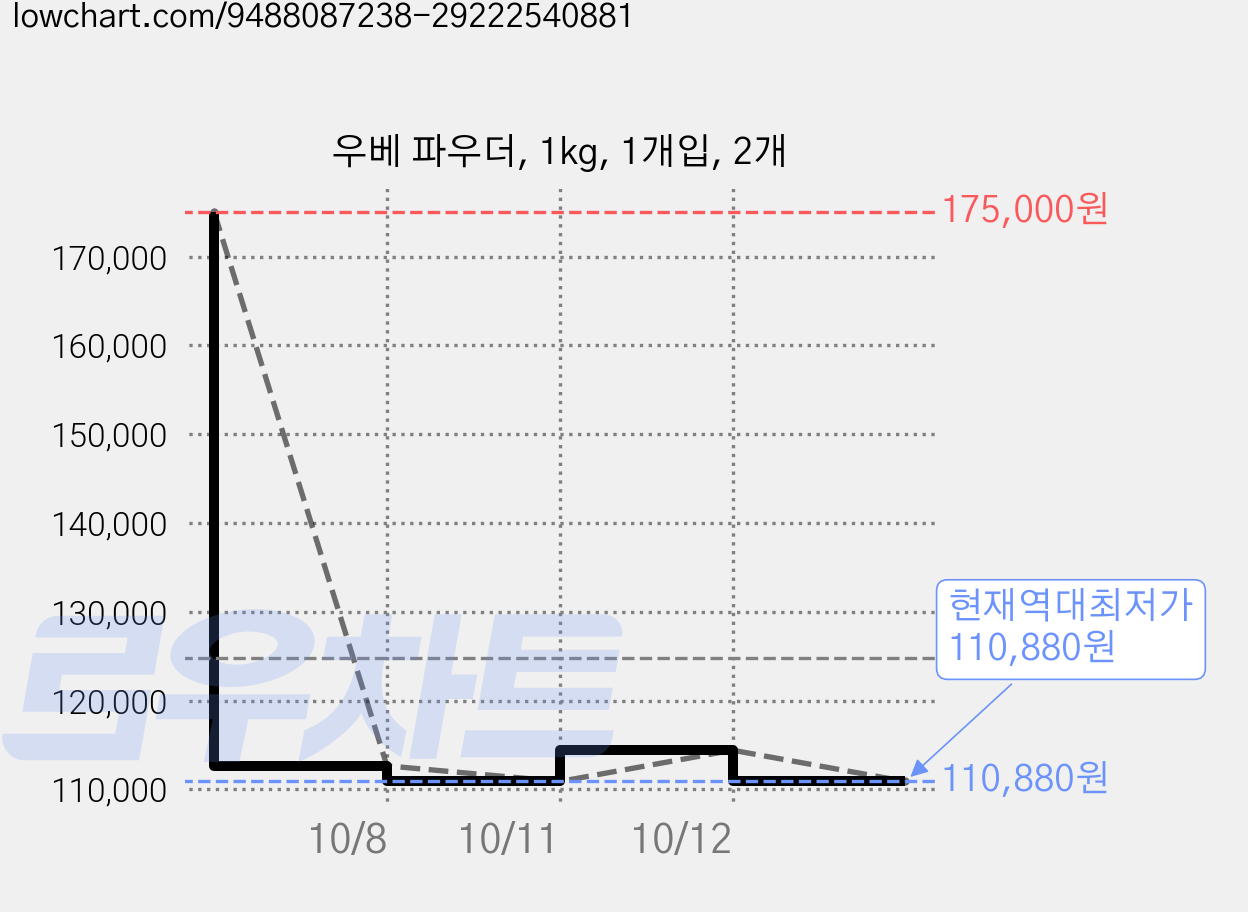 우베 파우더, 1kg, 1개입, 2개 가격 변동 차트, 현재가 110,880원, 역대최저가