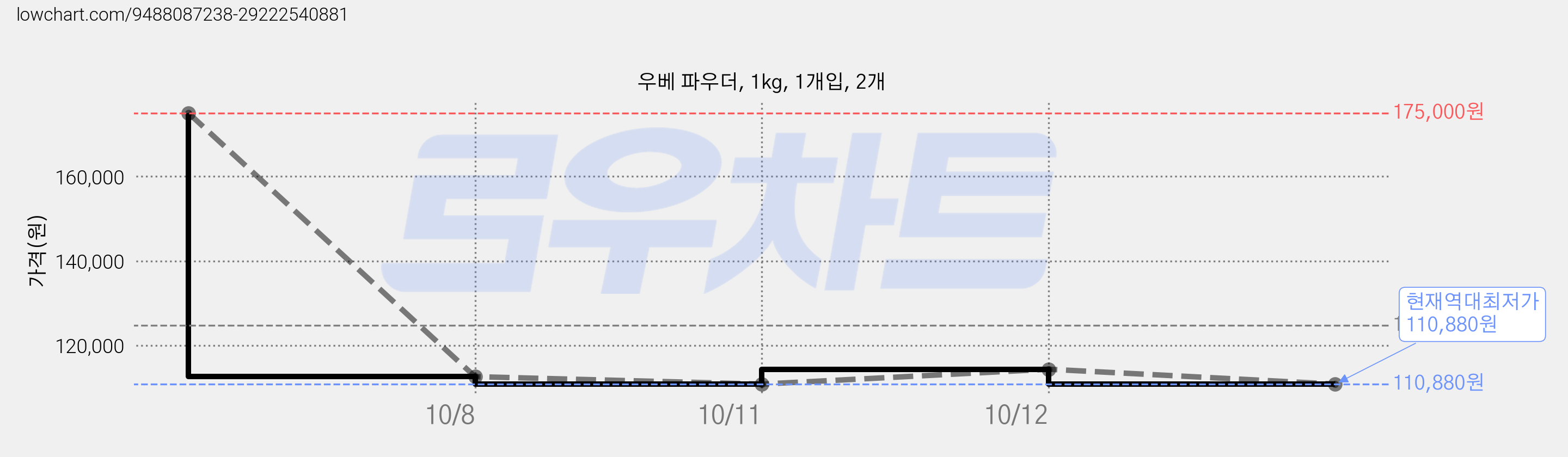 우베 파우더, 1kg, 1개입, 2개 가격 변동 차트, 현재가 110,880원, 역대최저가