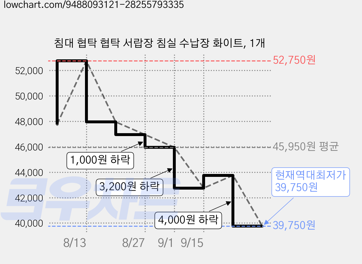 침대 협탁 협탁 서랍장 침실 수납장 화이트, 1개 가격 변동 차트, 현재가 39,750원, 역대최저가