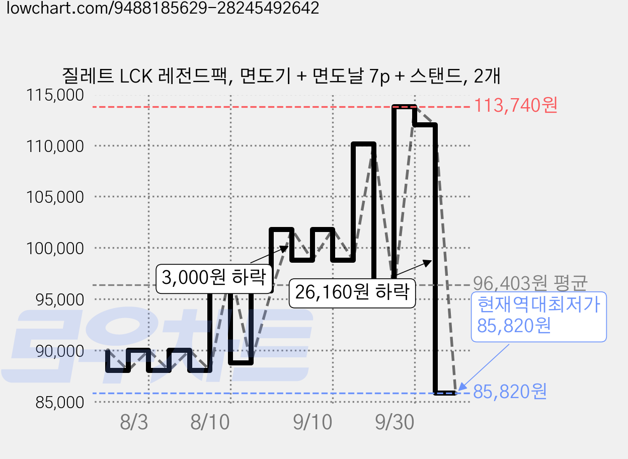 질레트 LCK 레전드팩, 면도기 + 면도날 7p + 스탠드, 2개 가격 변동 차트, 현재가 85,820원, 역대최저가