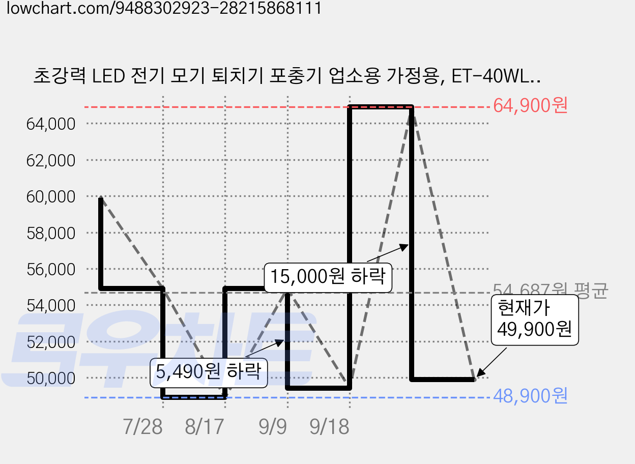 초강력 LED 전기 모기 퇴치기 포충기 업소용 가정용, ET-40WLED (대형) 가격 변동 차트, 현재가 49,900원, 관측 최저가 48,900원