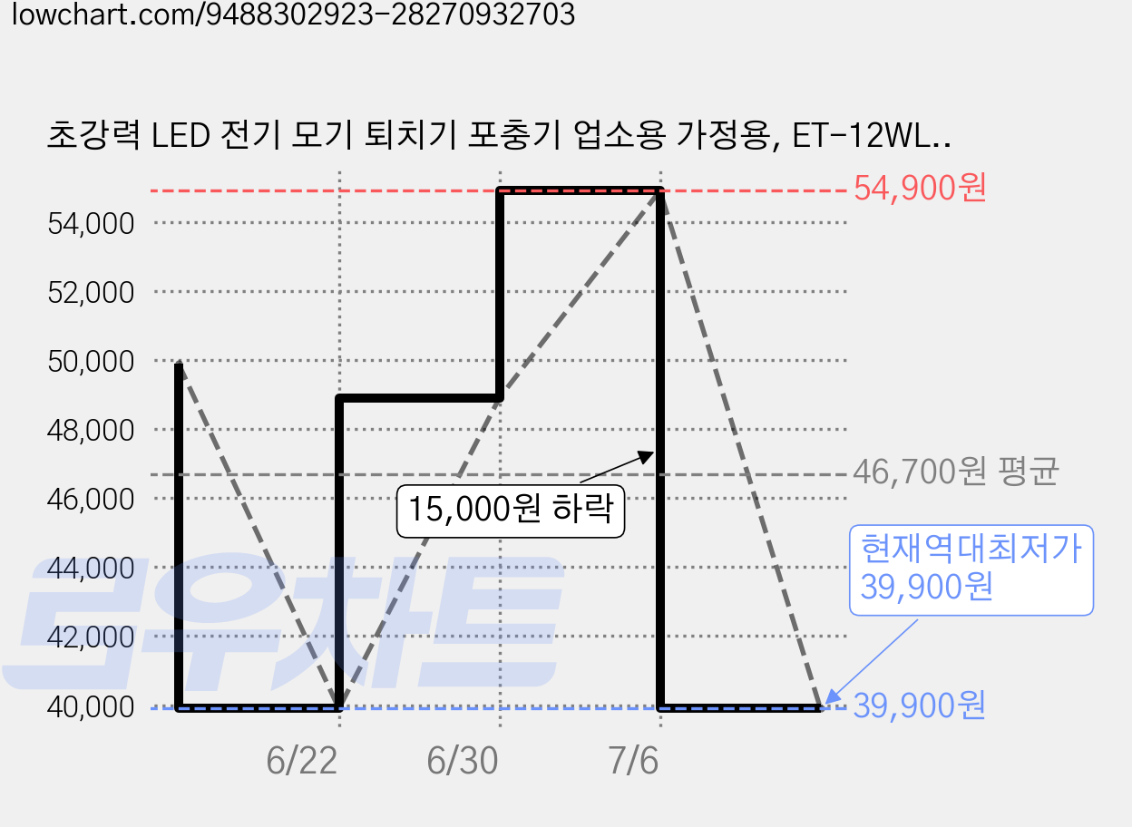 초강력 LED 전기 모기 퇴치기 포충기 업소용 가정용, ET-12WLED (소형) 가격 변동 차트, 현재가 39,900원, 역대최저가