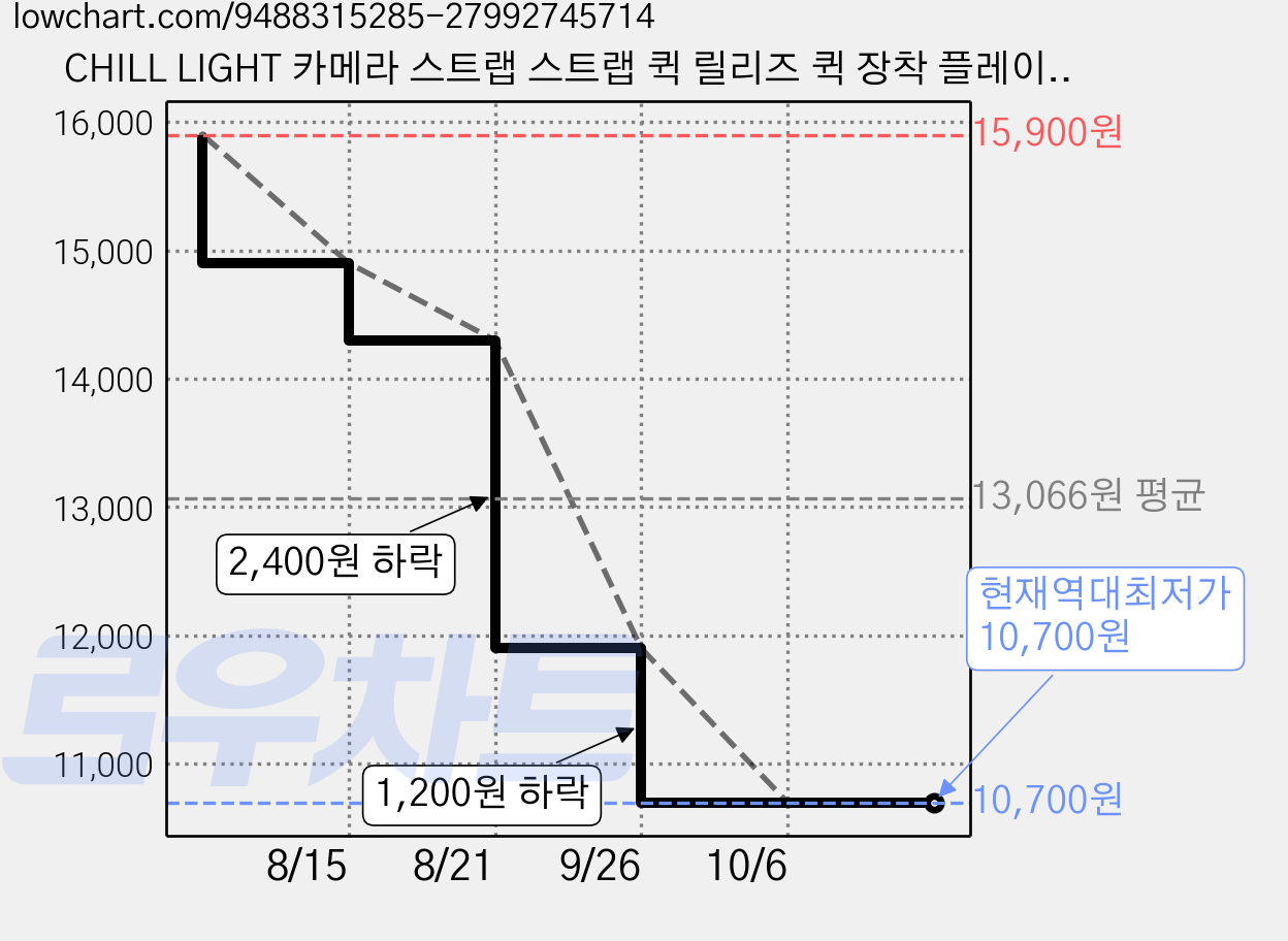 CHILL LIGHT 카메라 스트랩 스트랩 퀵 릴리즈 퀵 장착 플레이트 소니 캐논 후지 니콘 등 다양한 카메라 호환 크로스 스트랩 손목 밴드 포켓3/4 전용 카메라 손목 스트랩, 1개, 은색 손목 밴드 가격 변동 차트, 현재가 10,700원, 역대최저가