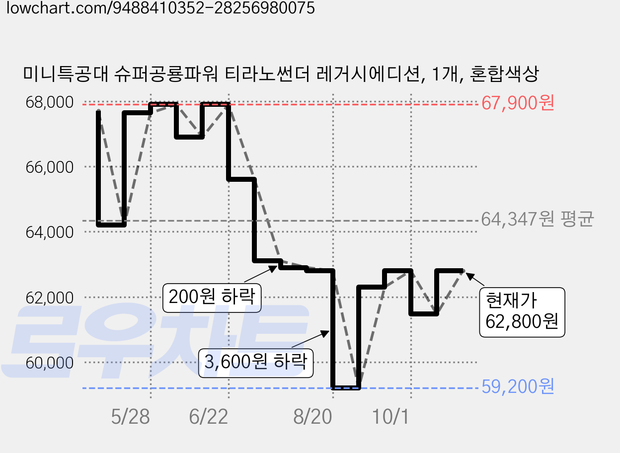 미니특공대 슈퍼공룡파워 티라노썬더 레거시에디션, 1개, 혼합색상 가격 변동 차트, 현재가 62,120원, 관측 최저가 59,200원