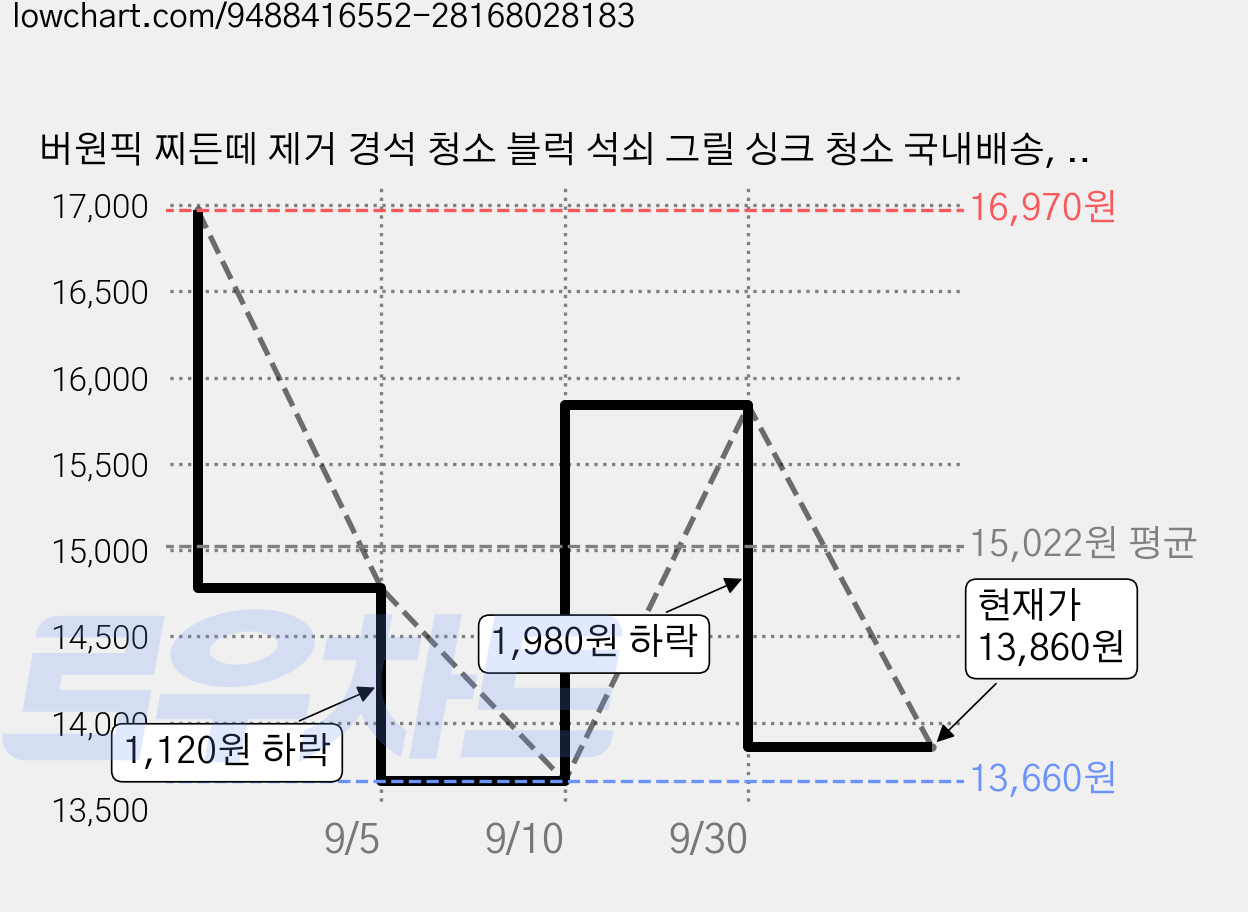 버원픽 찌든떼 제거 경석 청소 블럭 석쇠 그릴 싱크 청소 국내배송, 10개, 그레이 가격 변동 차트, 현재가 13,860원, 관측 최저가 13,660원