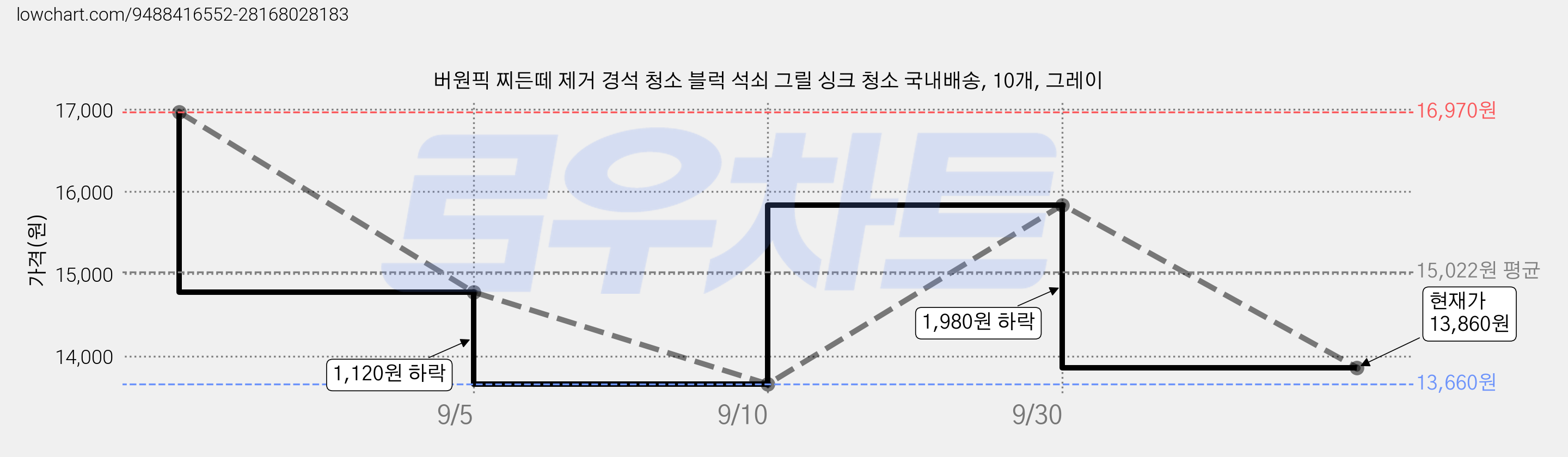 버원픽 찌든떼 제거 경석 청소 블럭 석쇠 그릴 싱크 청소 국내배송, 10개, 그레이 가격 변동 차트, 현재가 13,860원, 관측 최저가 13,660원