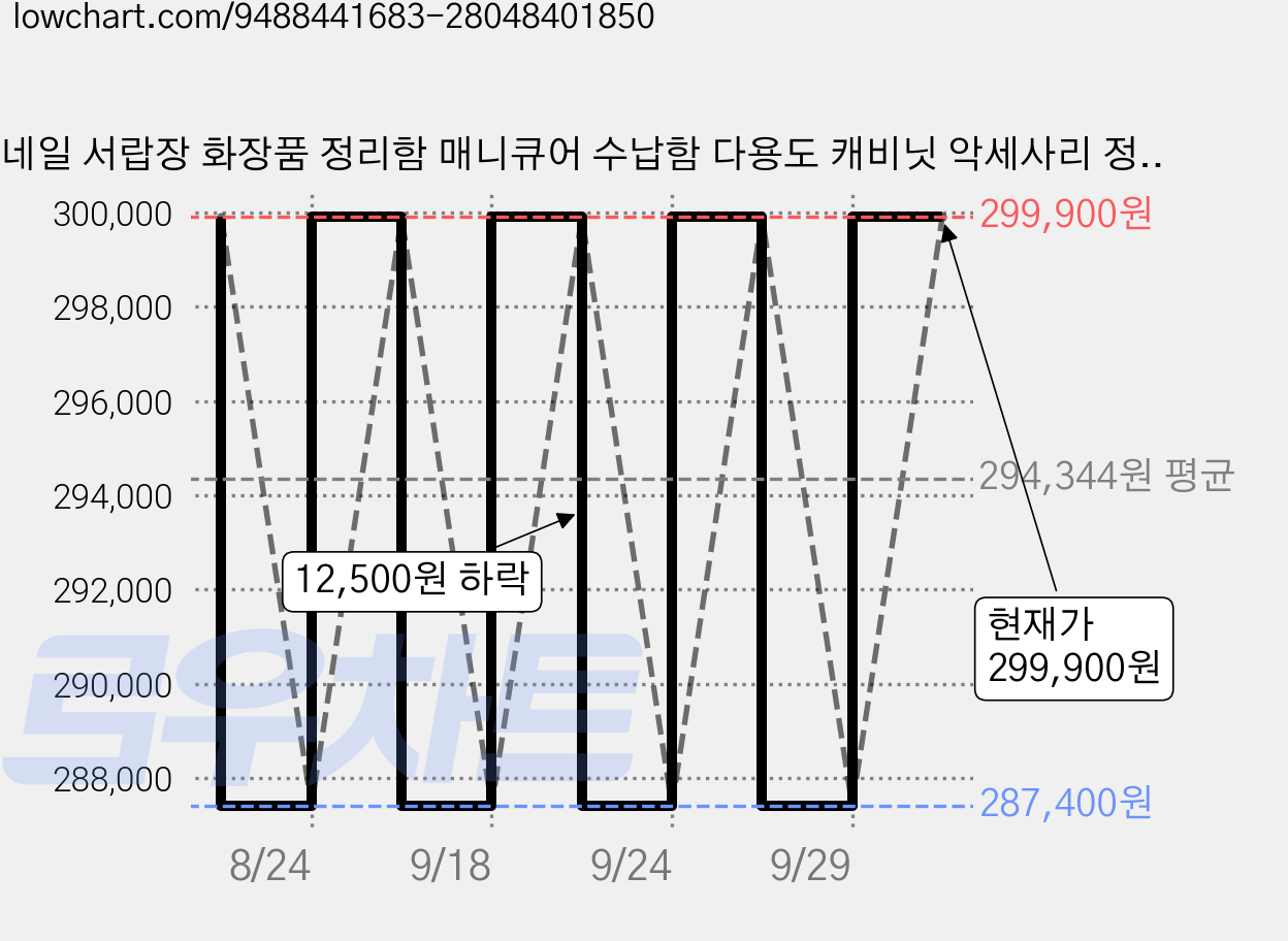 네일 서랍장 화장품 정리함 매니큐어 수납함 다용도 캐비닛 악세사리 정리 수납장 화장대, 39단, 화이트/White 가격 변동 차트, 현재가 287,400원, 역대최저가