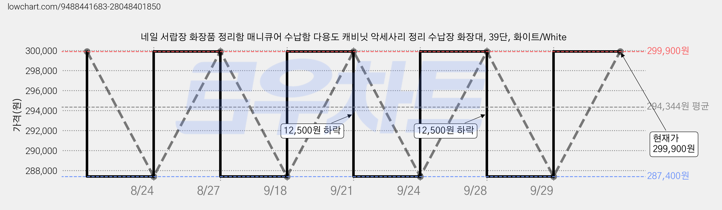 네일 서랍장 화장품 정리함 매니큐어 수납함 다용도 캐비닛 악세사리 정리 수납장 화장대, 39단, 화이트/White 가격 변동 차트, 현재가 287,400원, 역대최저가