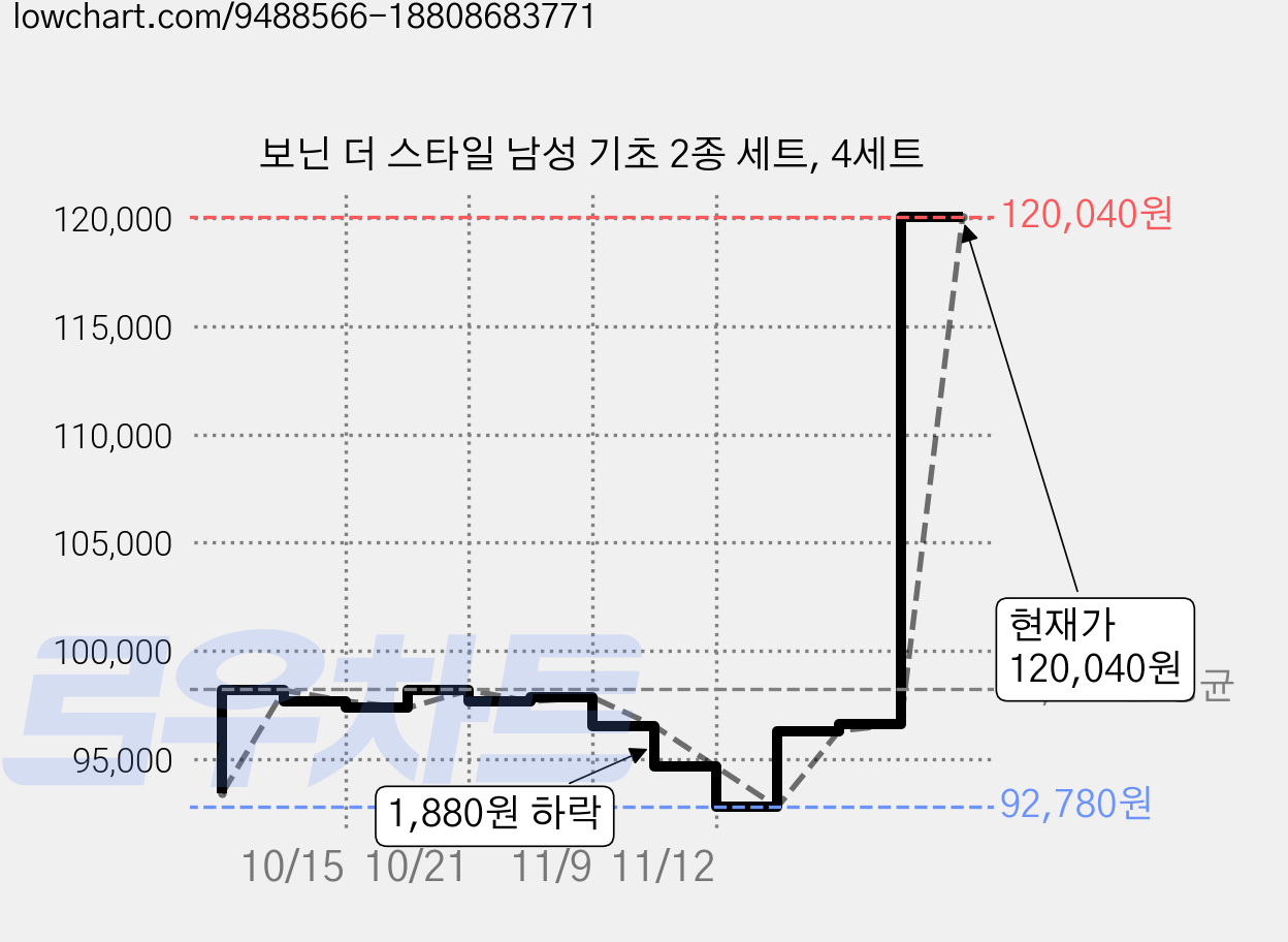 보닌 더 스타일 남성 기초 2종 세트, 4세트 가격 변동 차트, 현재가 120,040원, 관측 최저가 92,780원