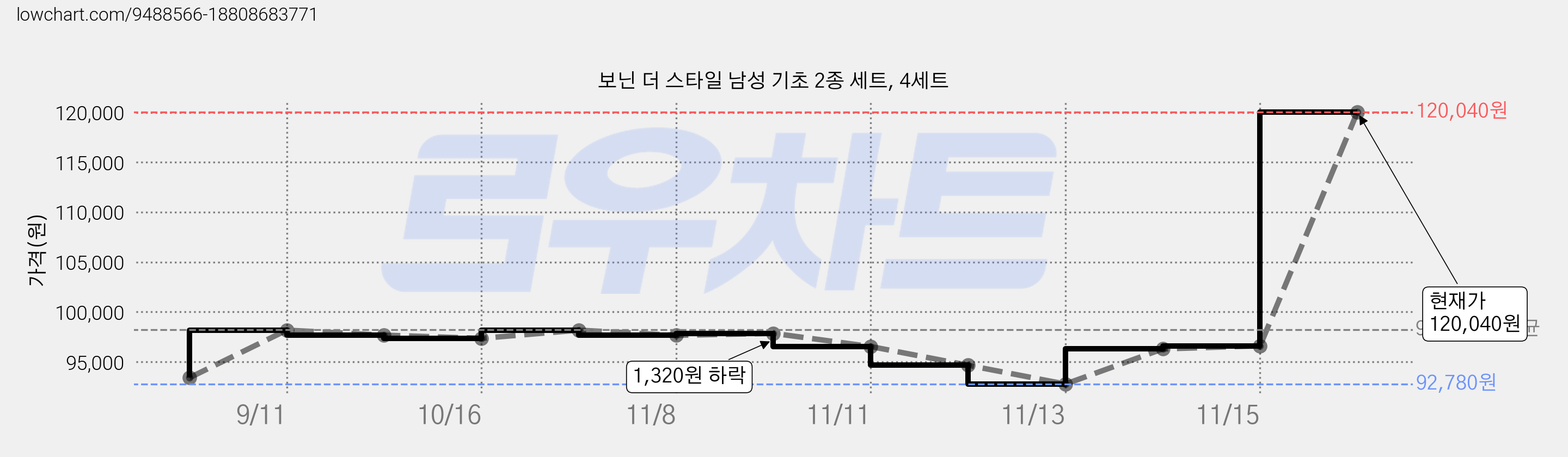 보닌 더 스타일 남성 기초 2종 세트, 4세트 가격 변동 차트, 현재가 120,040원, 관측 최저가 92,780원