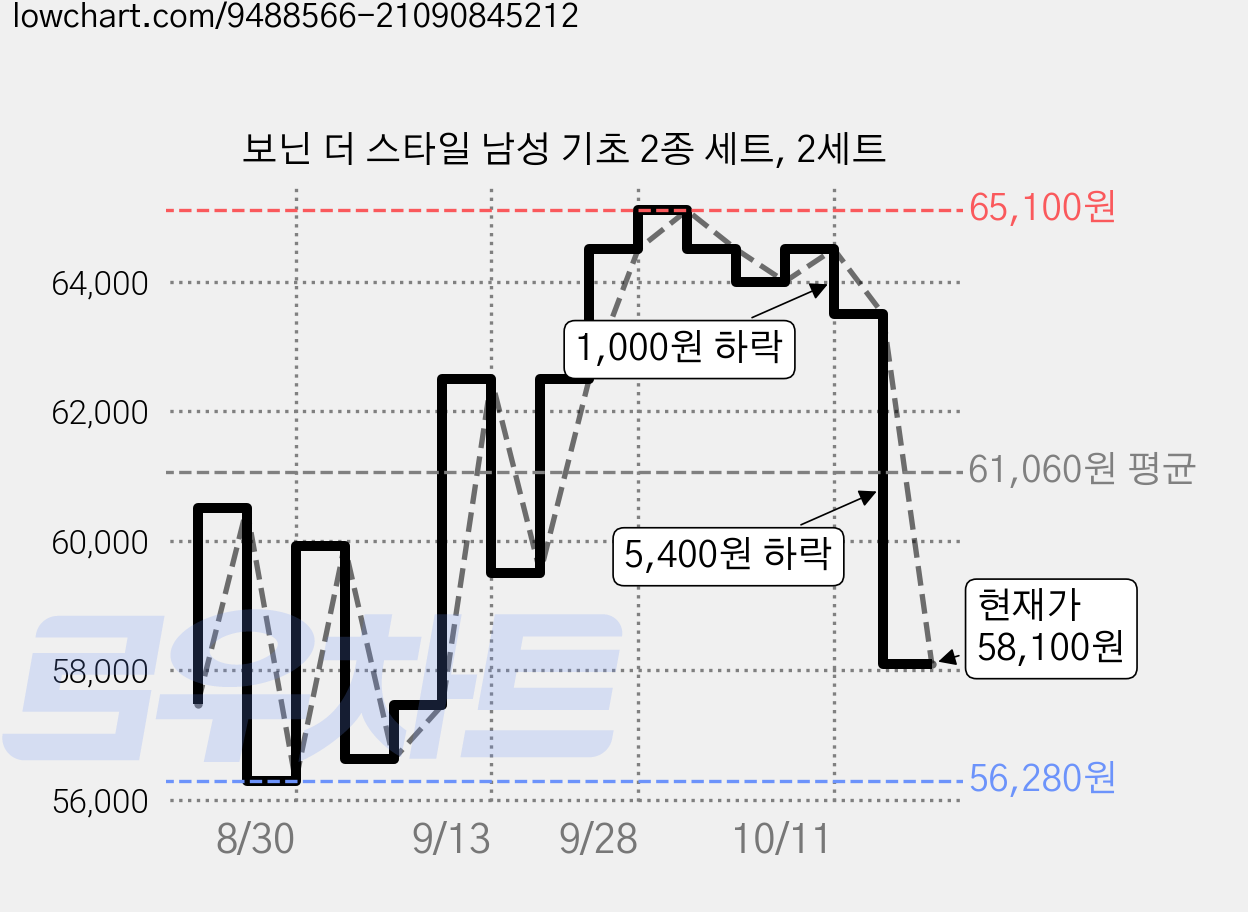 보닌 더 스타일 남성 기초 2종 세트, 2세트 가격 변동 차트, 현재가 58,100원, 관측 최저가 56,280원